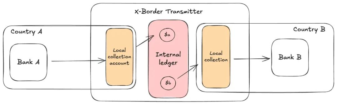 稳定币支付与全球资金流转模式