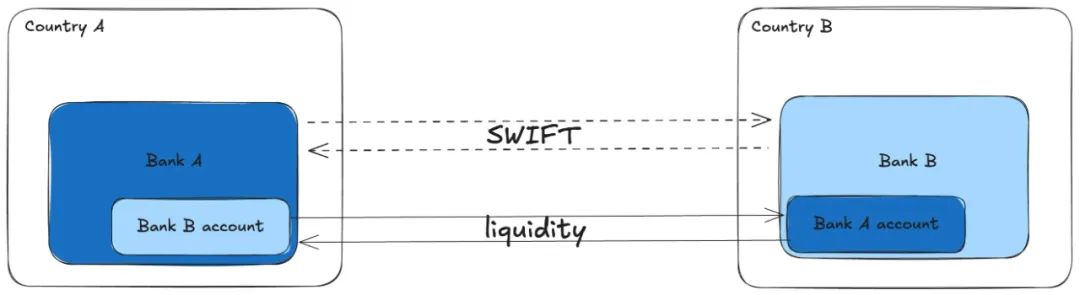 稳定币支付与全球资金流转模式