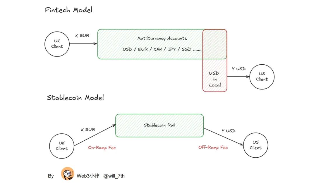 稳定币支付与全球资金流转模式