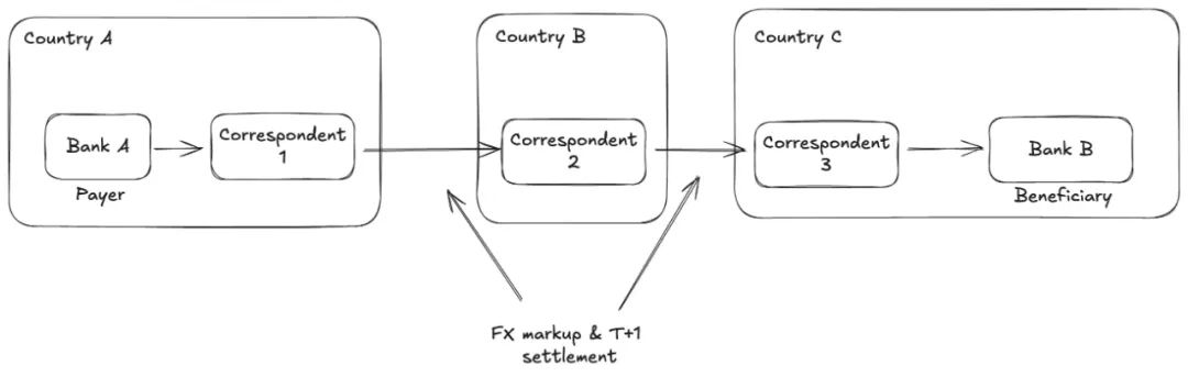 稳定币支付与全球资金流转模式
