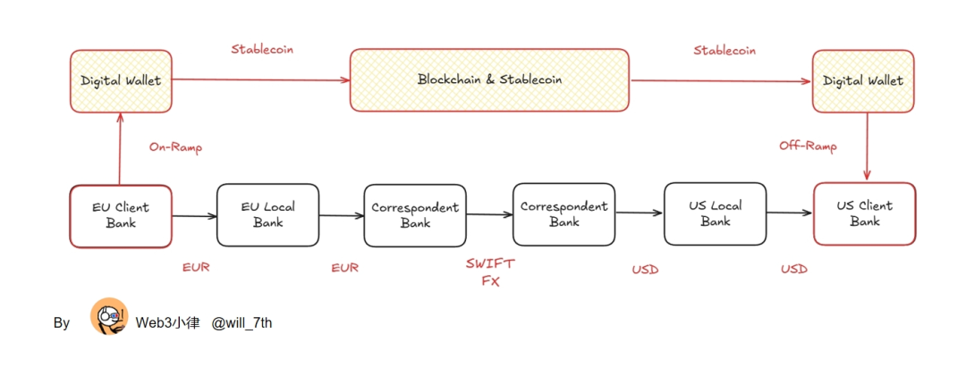 稳定币支付与全球资金流转模式
