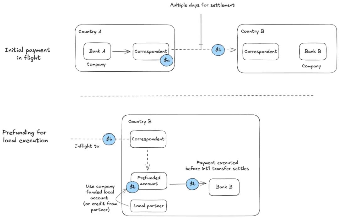 稳定币支付与全球资金流转模式