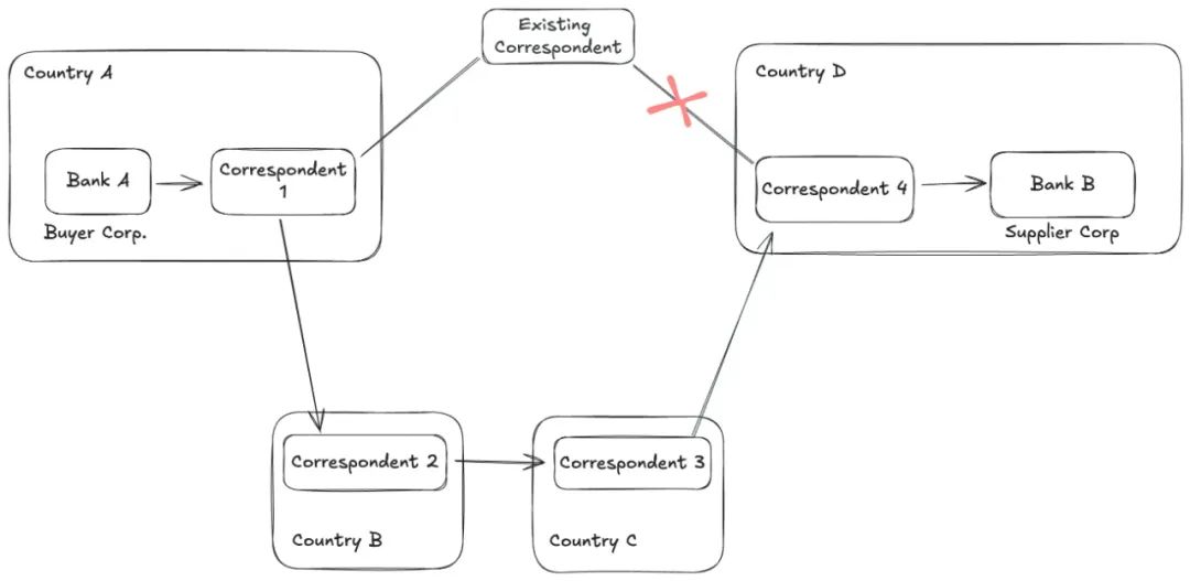 稳定币支付与全球资金流转模式