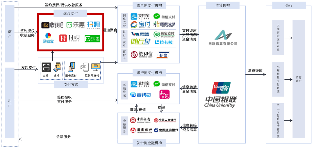 万字详解“聚合支付”，从基础概念到支付清结算、账务全链路